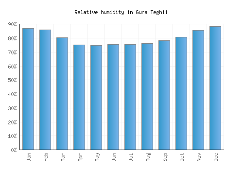 Gura Teghii relative humidity averages