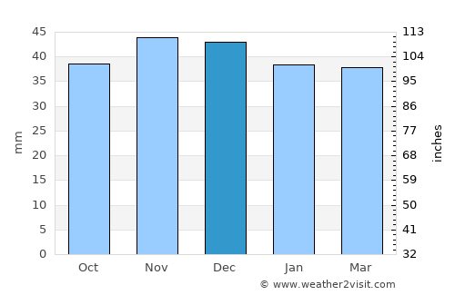 Gura Teghii average rain in December