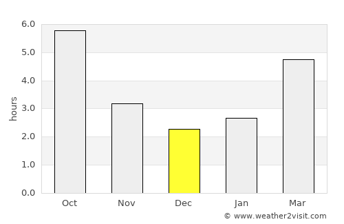 Gura Teghii average rain in December
