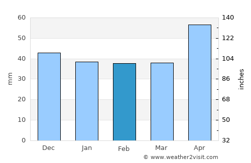 Gura Teghii average rain in February