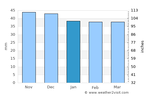 Gura Teghii average rain in January