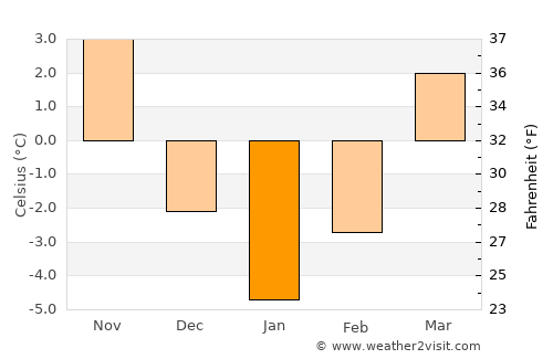Gura Teghii average temperature in January