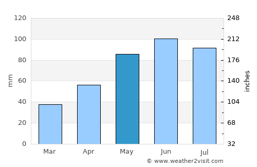 Gura Teghii average rain in May