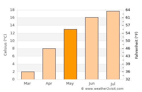 Gura Teghii average temperature in May