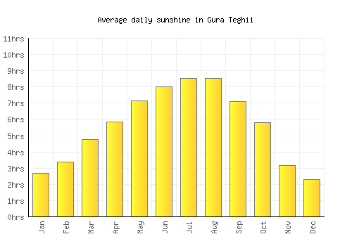 Gura Teghii average daily sunshine chart