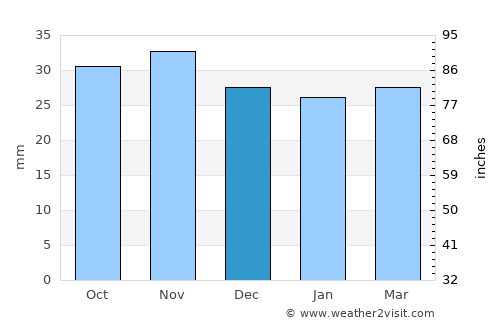 Gura Văii average rain in December