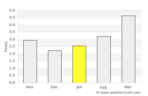Gura Văii average rain in January
