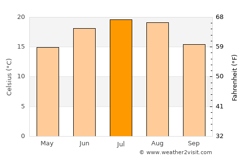 Gura Văii average temperature in July