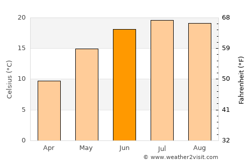 Gura Văii average temperature in June