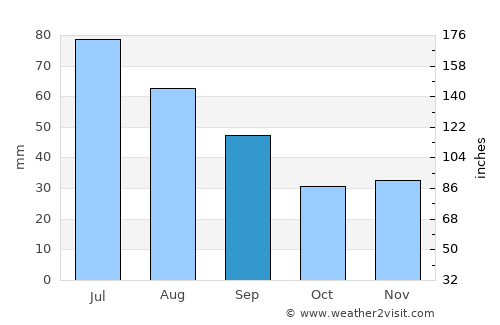 Gura Văii average rain in September