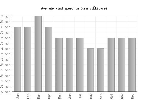 Gura Viţioarei average winspeed by month (mph)