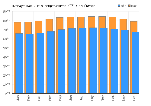 Gurabo average minimum / maximum temperatures (Fahrenheit)