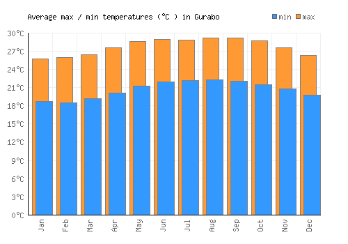 Gurabo average minimum / maximum temperatures (Celsius)