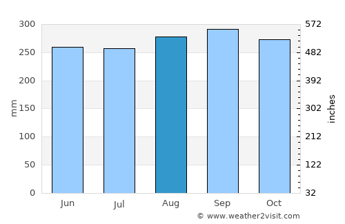 Gurabo average rain in August
