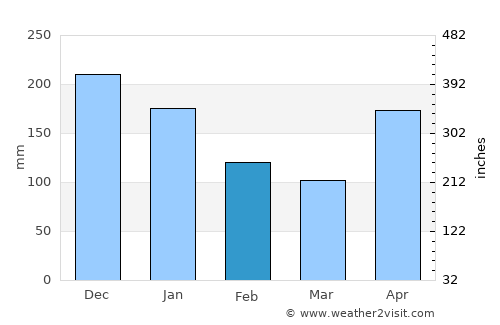 Gurabo average rain in February