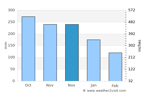 Gurabo average rain in November