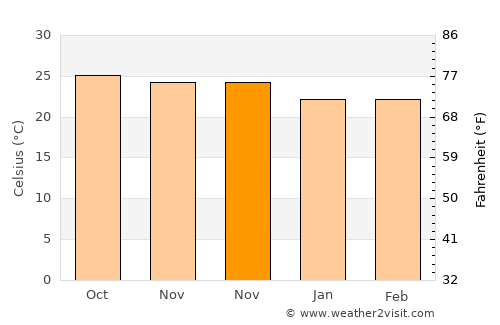 Gurabo average temperature in November