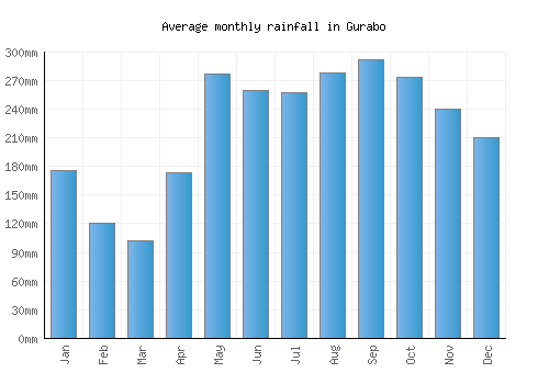 Gurabo monthly rainfall chart (mm)