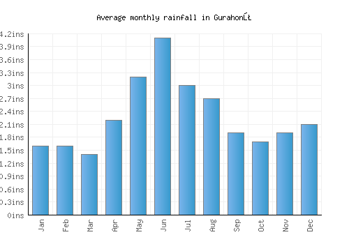 Gurahonţ monthly rainfall chart (inches)