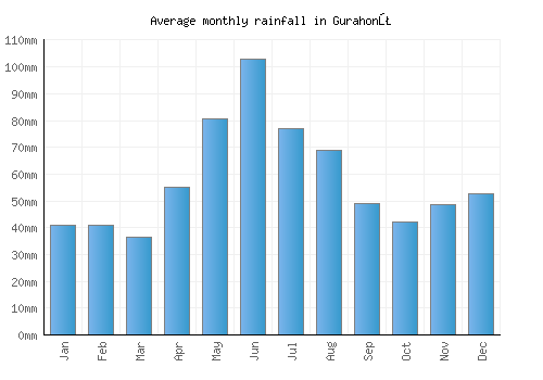 Gurahonţ monthly rainfall chart (mm)