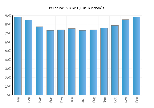 Gurahonţ relative humidity averages