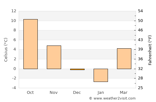 Gurahonţ average temperature in December