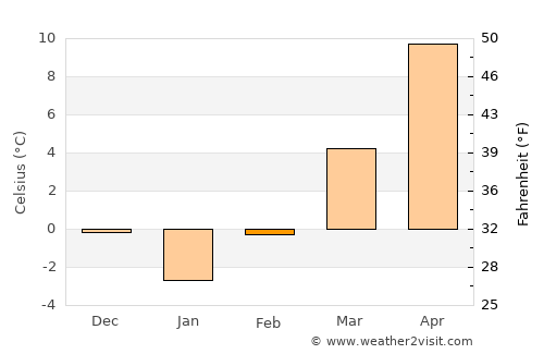 Gurahonţ average temperature in February
