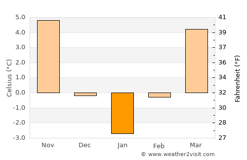 Gurahonţ average temperature in January