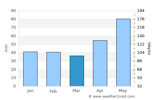 Gurahonţ average rain in March