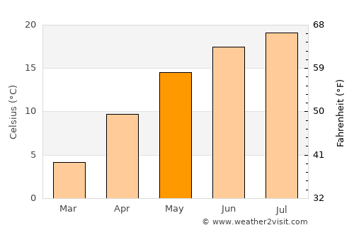 Gurahonţ average temperature in May