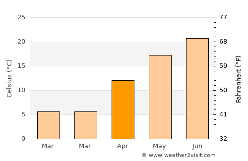 Gurbăneşti average temperature in April