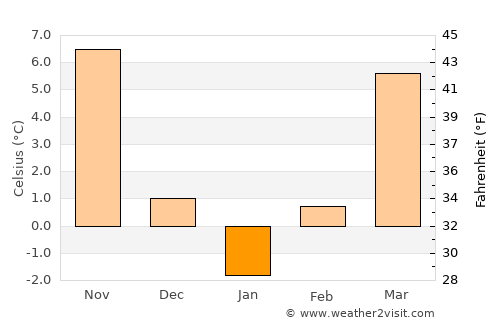 Gurbăneşti average temperature in January