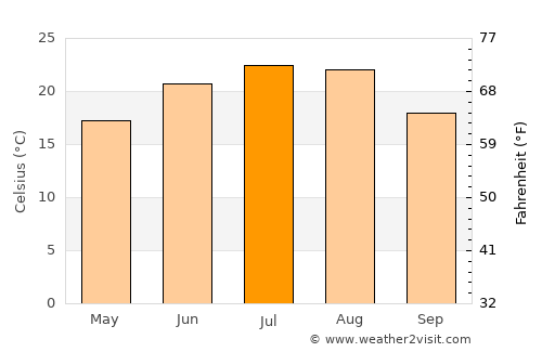 Gurbăneşti average temperature in July