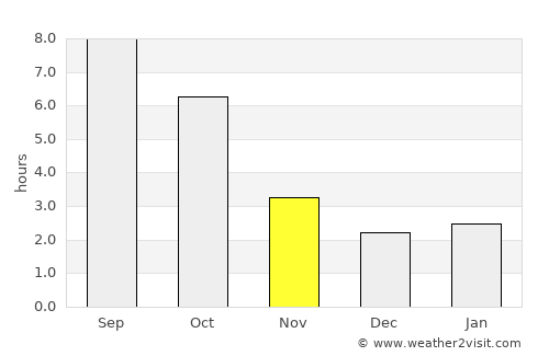 Gurbăneşti average rain in November