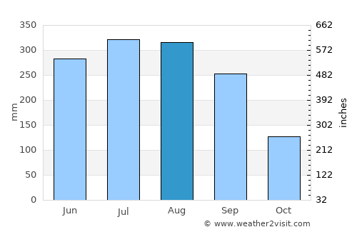 Gurdaha average rain in August
