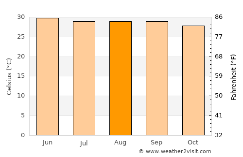 Gurdaha average temperature in August