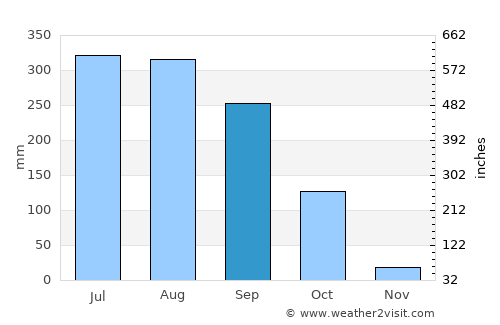Gurdaha average rain in September