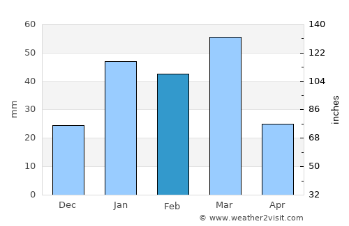 Gurdaspur average rain in February