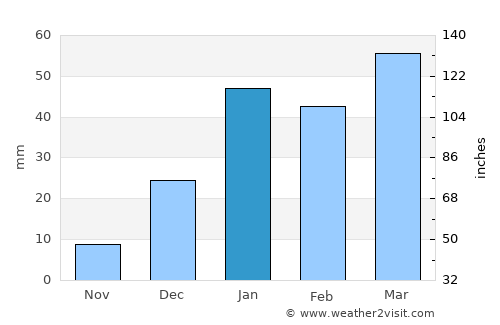 Gurdaspur average rain in January