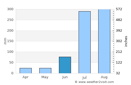 Gurdaspur average rain in June