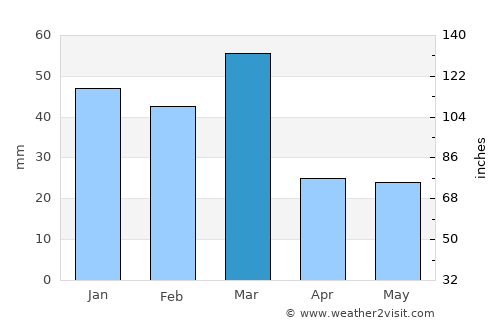 Gurdaspur average rain in March
