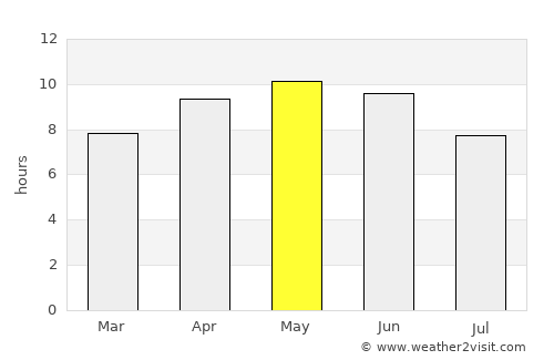 Gurdaspur average rain in May
