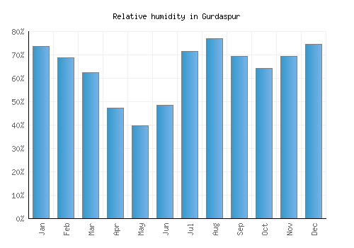 Gurdaspur relative humidity averages