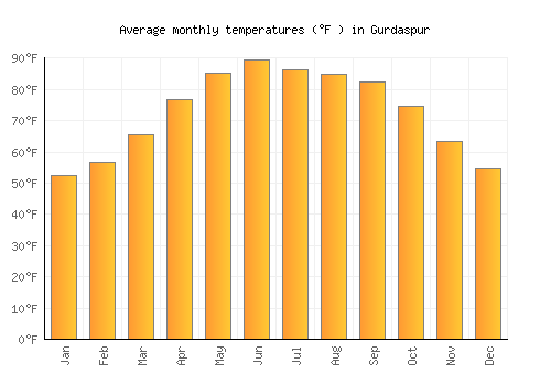 Gurdaspur average temperature chart (Fahrenheit)