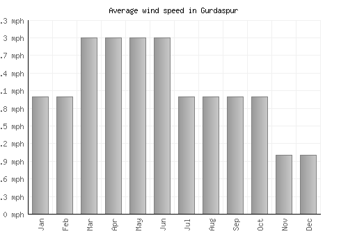 Gurdaspur average winspeed by month (mph)
