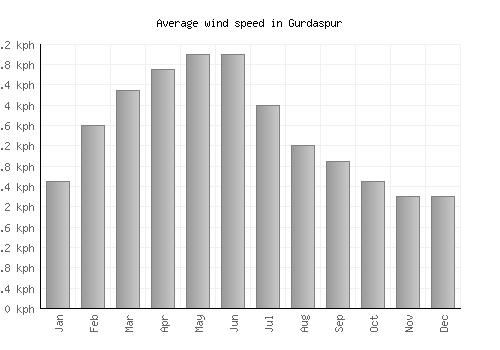 Gurdaspur average winspeed by month (km/h)