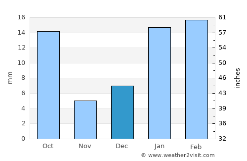 Gurgaon average rain in December