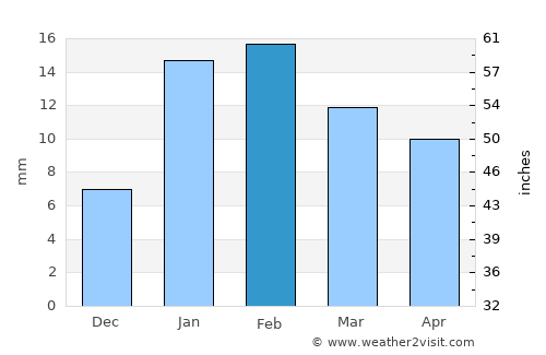 Gurgaon average rain in February