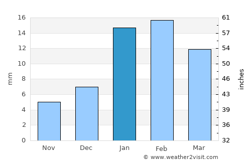 Gurgaon average rain in January
