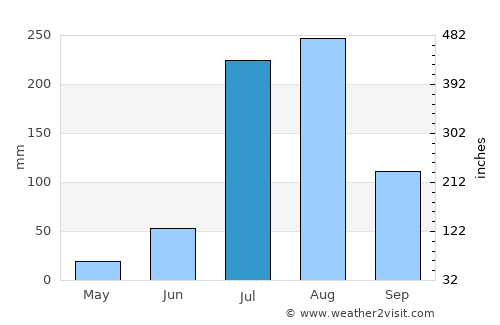 Gurgaon average rain in July